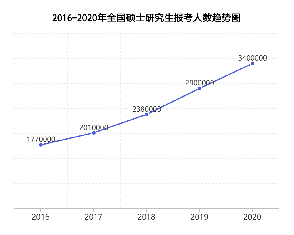 2021研究生报考人数新增10.6%，想读研的你该如何选择？