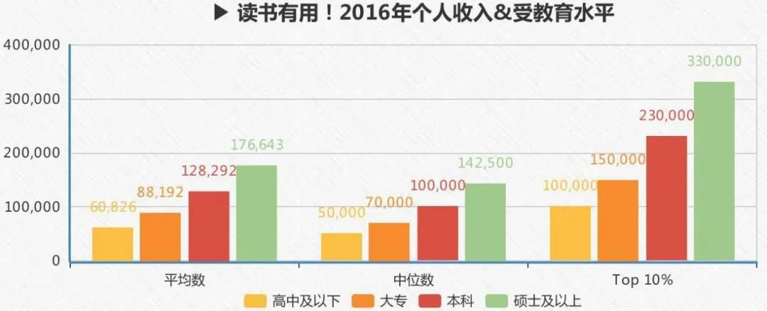 4亿阅读，2.7万讨论！学历真的不重要吗？